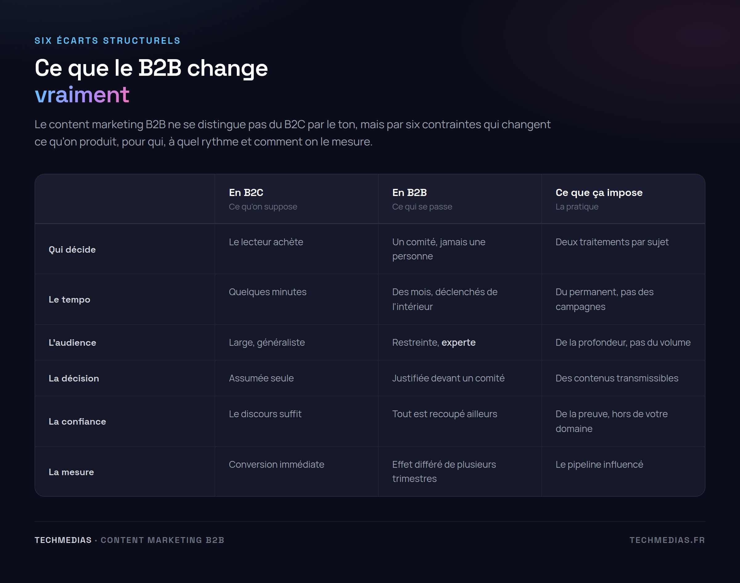 Tableau comparant le content marketing B2C et B2B sur six dimensions et la pratique que chacune impose