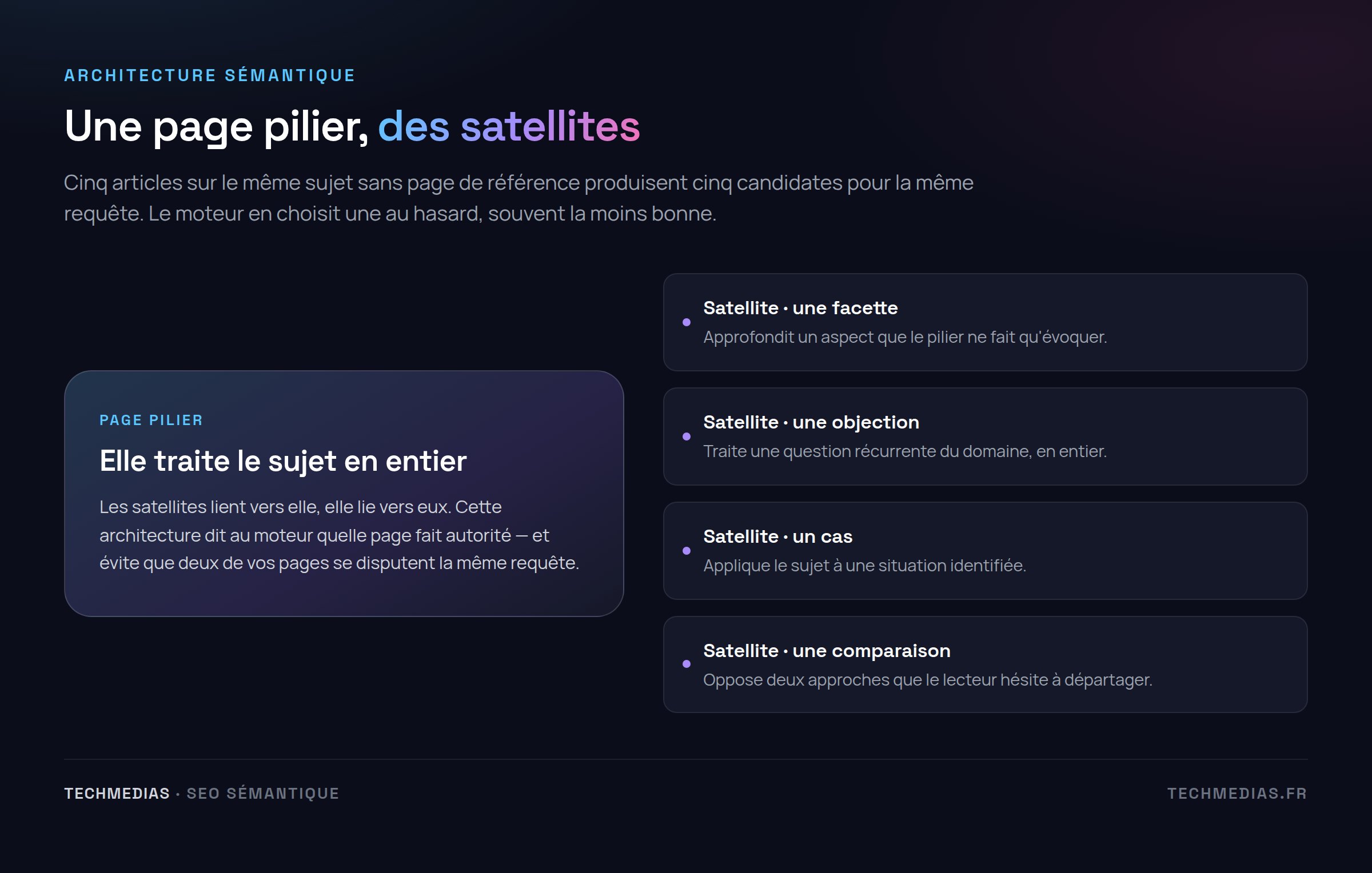 Schéma d'un cluster sémantique : une page pilier reliée à ses pages satellites