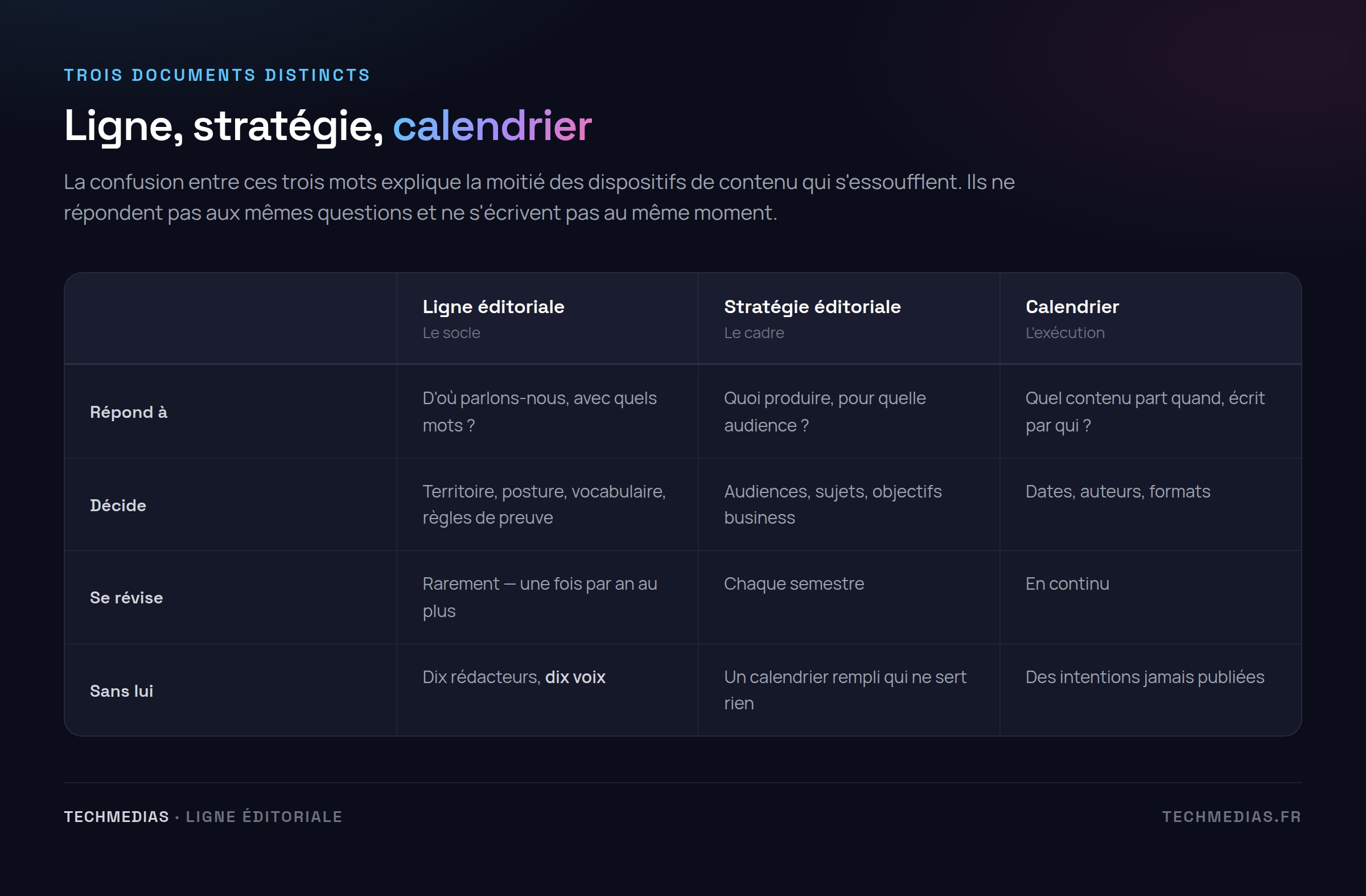 Tableau distinguant la ligne éditoriale, la stratégie éditoriale et le calendrier éditorial