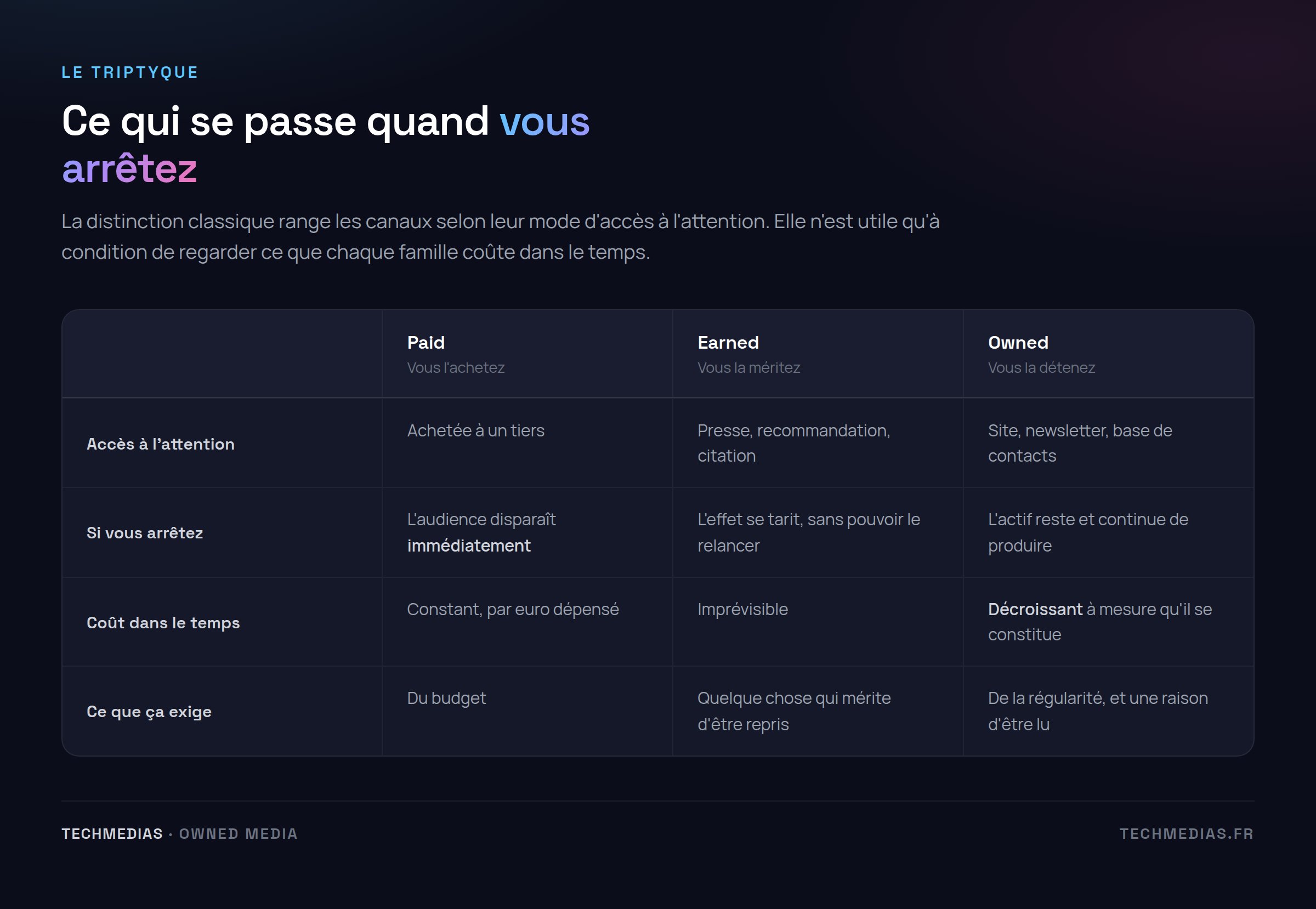 Tableau comparant owned, earned et paid media sur l'accès à l'attention, le coût dans le temps et la maîtrise