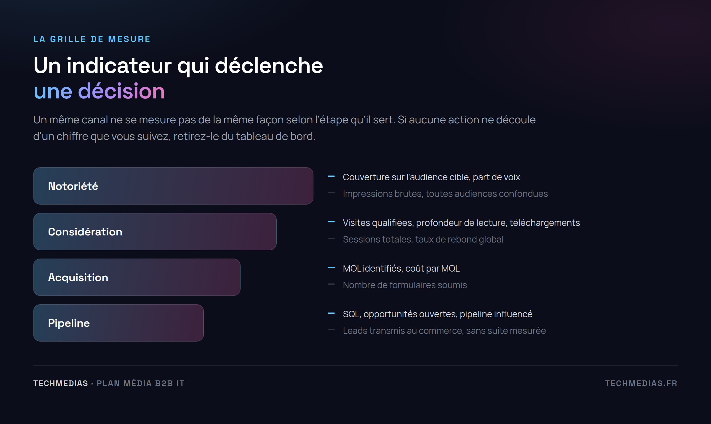 Schéma du tunnel B2B avec, pour chaque étape, l'indicateur qui compte et l'indicateur trompeur