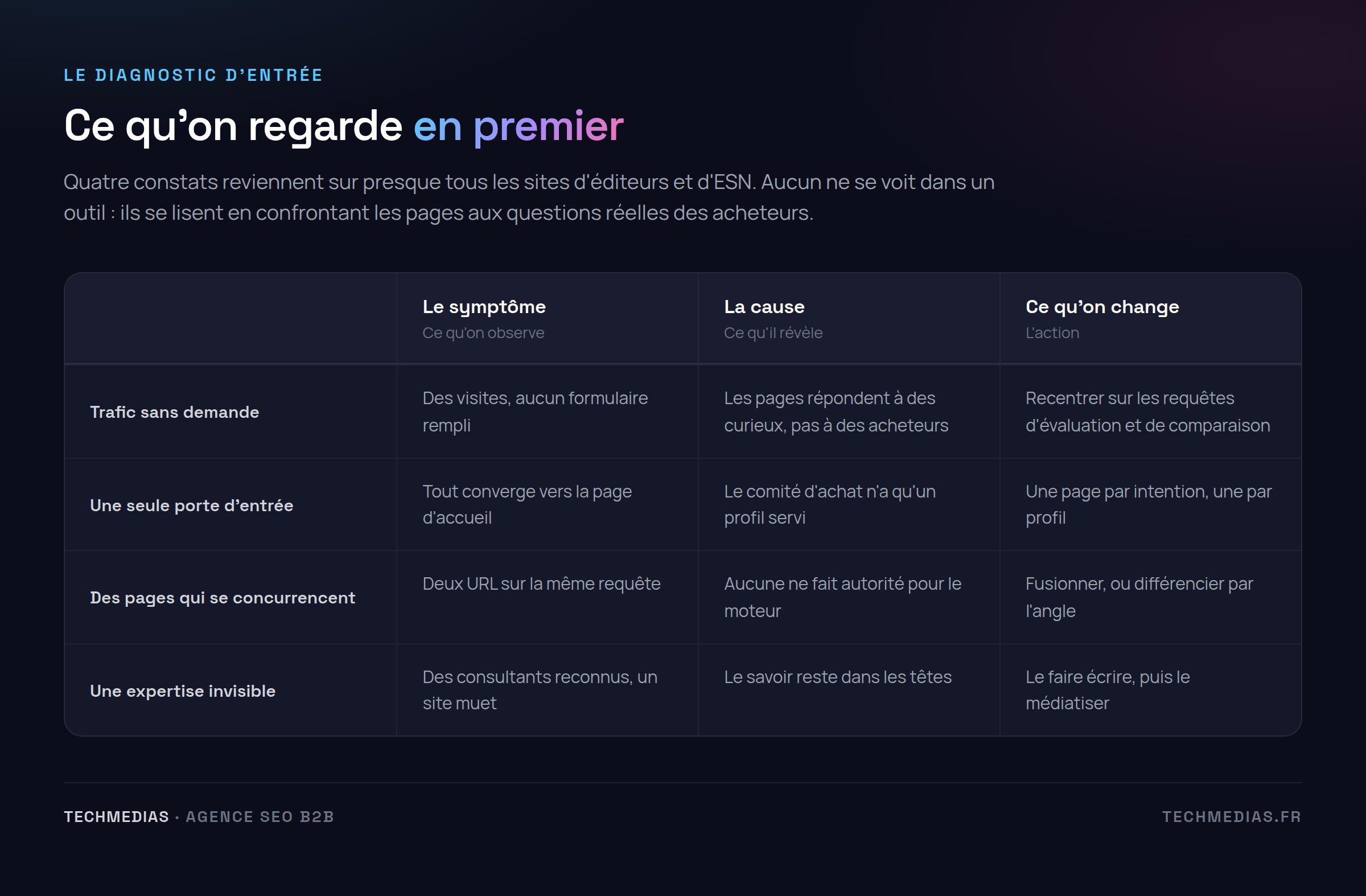 Tableau des quatre constats récurrents d'un audit SEO B2B IT et de ce qu'ils révèlent