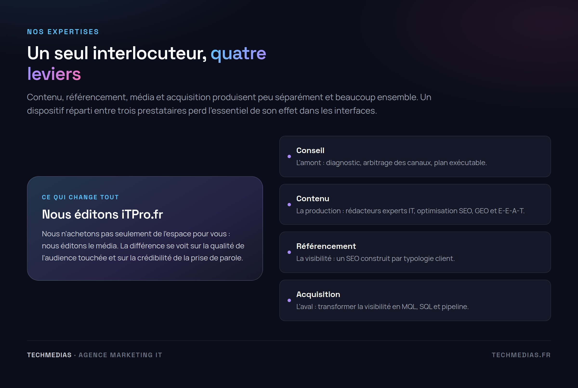Schéma de l'offre TechMedias : le média iTPro.fr au centre, et les quatre leviers marketing qui s'y rattachent