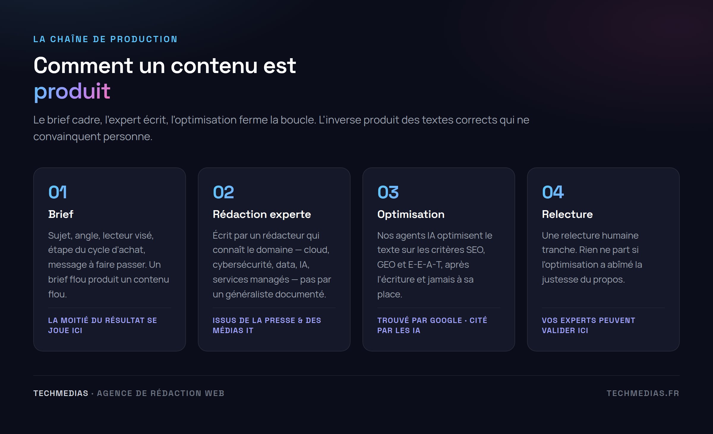 Schéma de la chaîne de production éditoriale TechMedias : brief, rédaction par un expert, optimisation, relecture