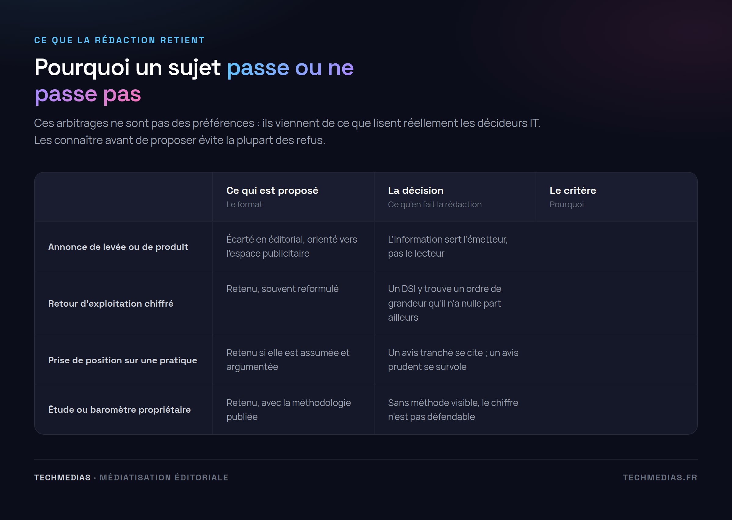 Tableau des types de propositions éditoriales et de la décision de la rédaction pour chacune