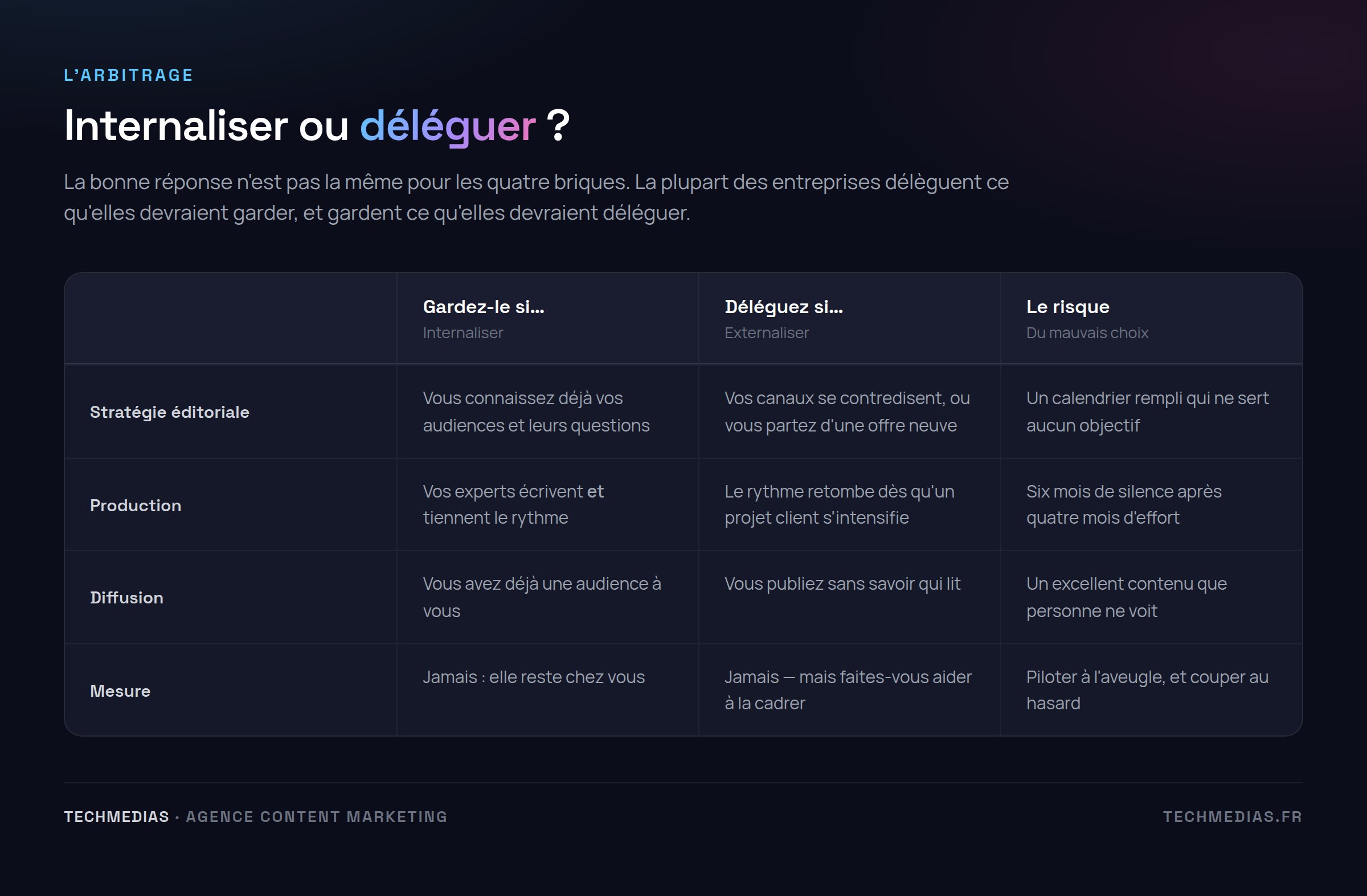 Tableau d'aide à la décision indiquant pour chaque brique du dispositif éditorial s'il vaut mieux internaliser ou déléguer
