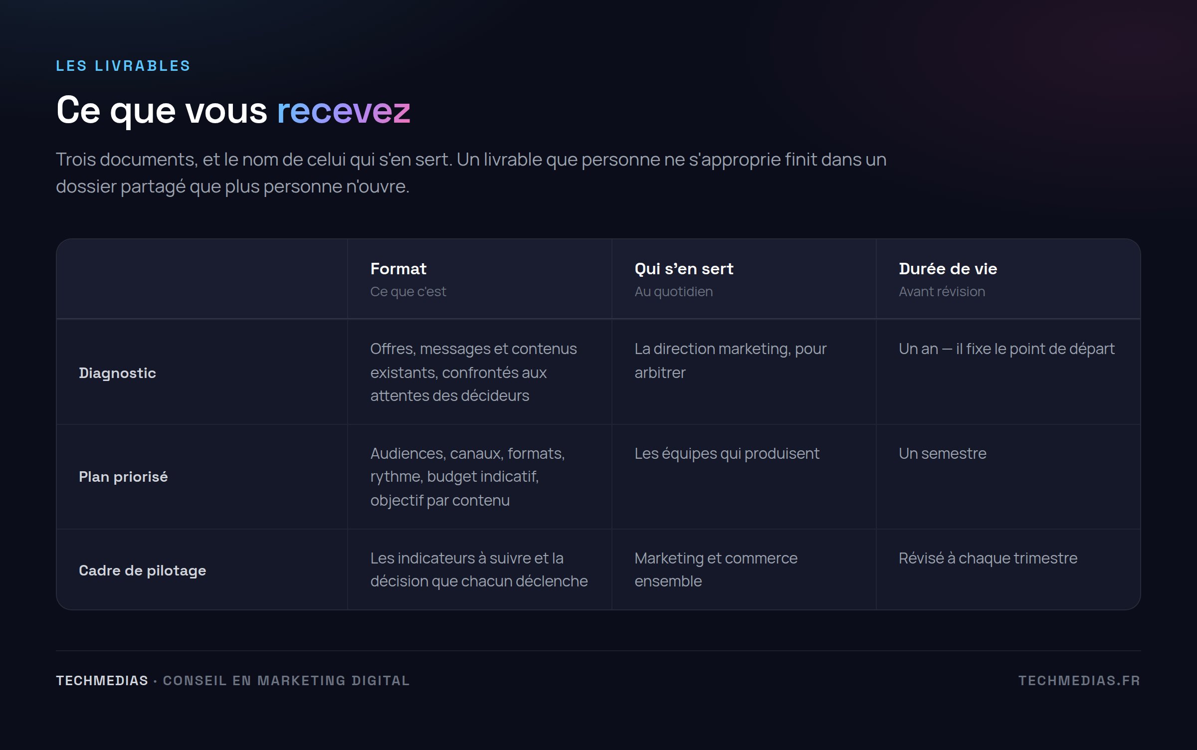 Tableau des trois livrables d'une mission de conseil, de leur format et de qui les utilise