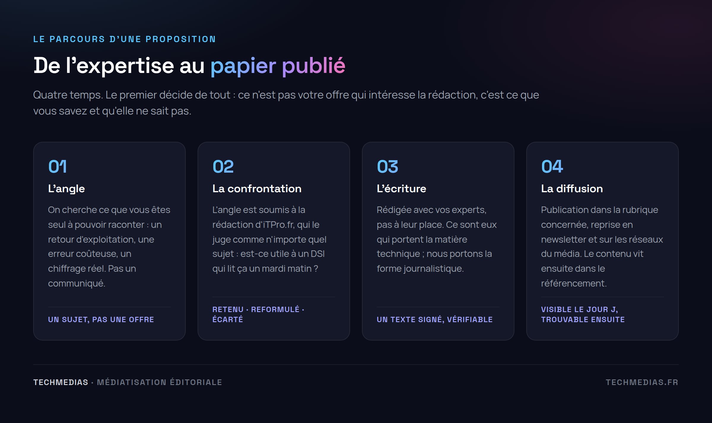 Schéma en quatre étapes du parcours d'une proposition éditoriale, de l'angle à la publication