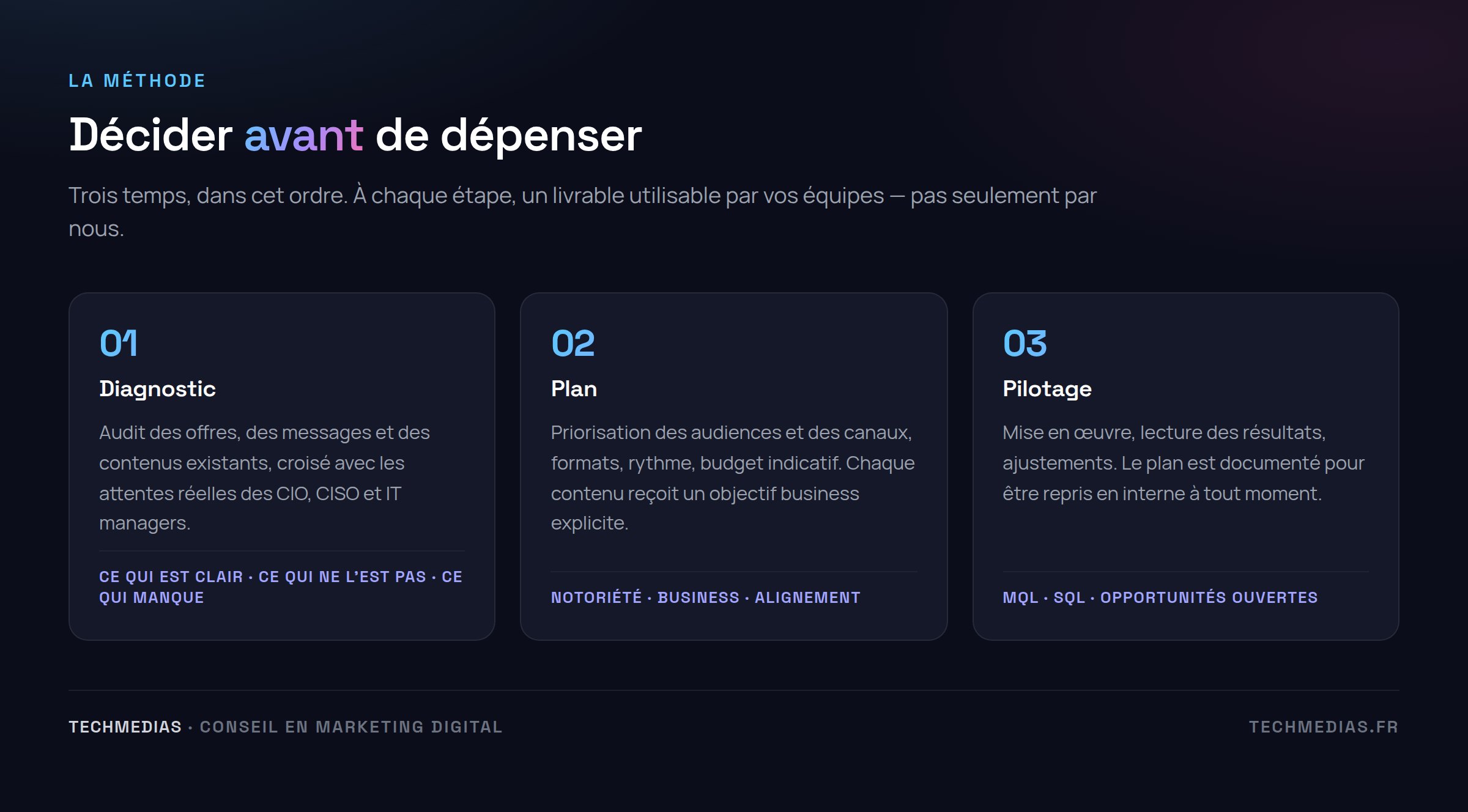 Schéma en trois étapes de la méthode de conseil TechMedias : diagnostic, plan, pilotage